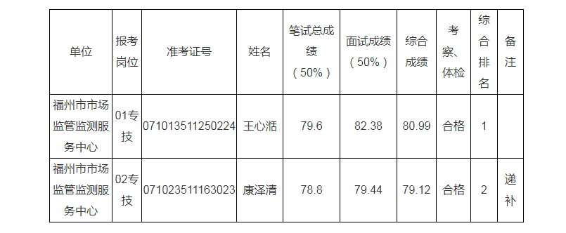 鲤城区市场监督管理局最新招聘公告解析