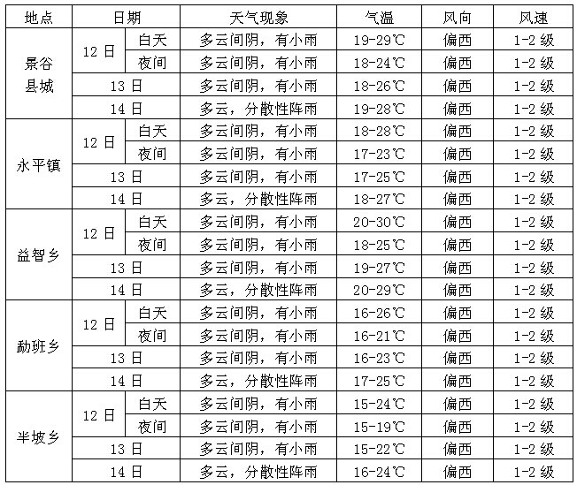 谷地场村委会天气预报更新通知