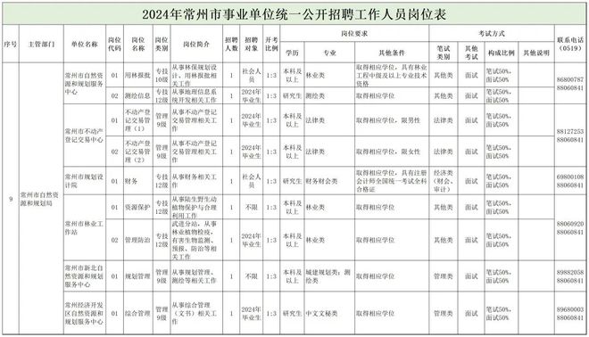 江州区自然资源和规划局最新招聘公告解读