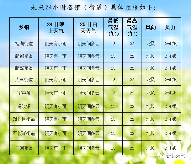 城南最新天气预报