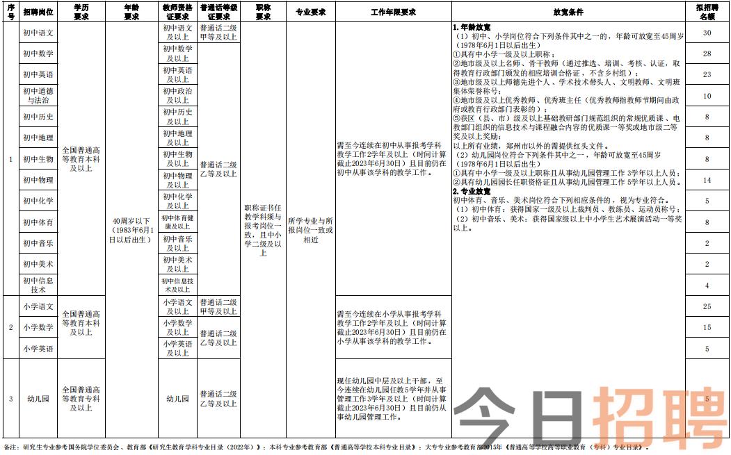 二七区计划生育委员会及相关单位招聘启事